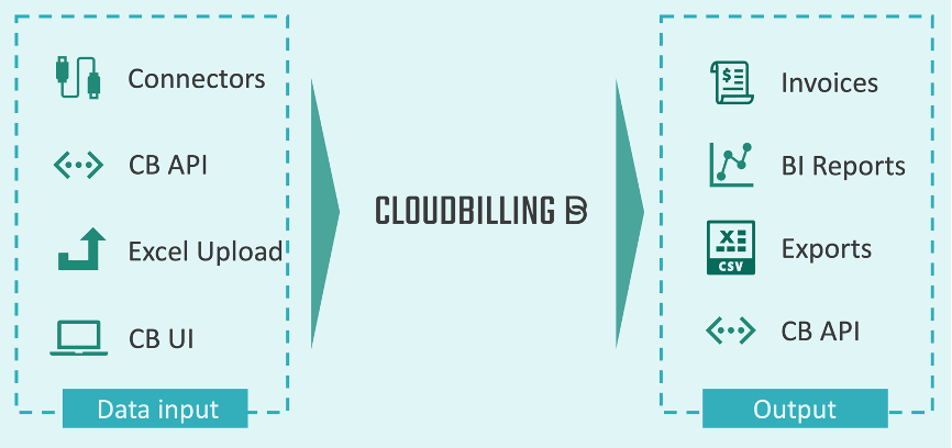 Figure Introduction 1: CloudBilling Ecosystem
