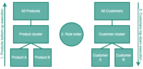 Figure Pricing Rules 13: Rule execution order visualization